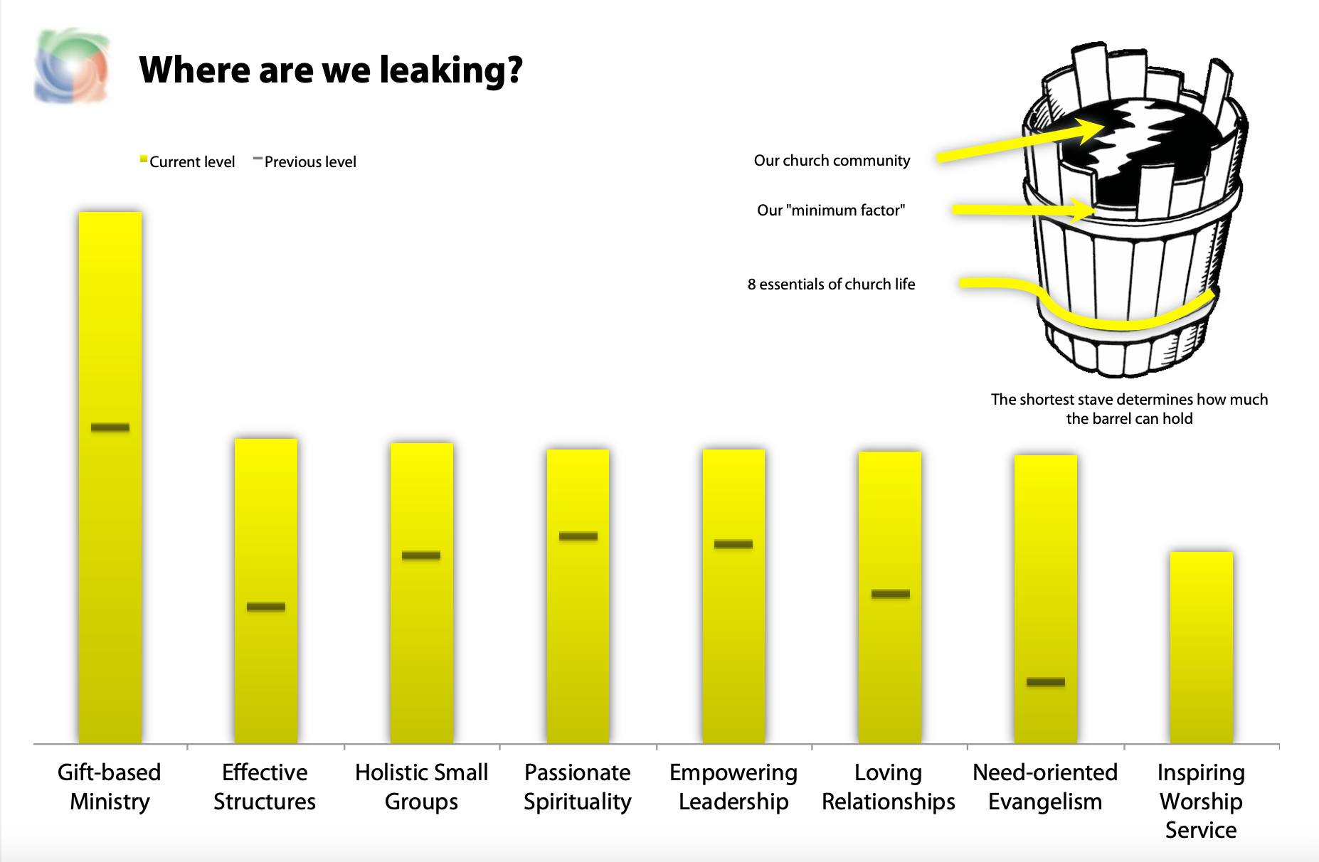 NCD Church Survey minimum factor barrel