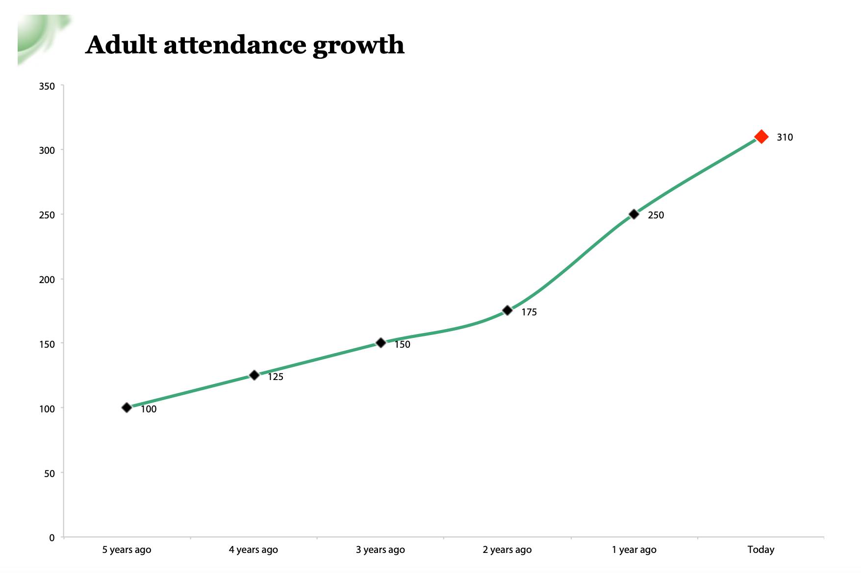 Church attendance growth