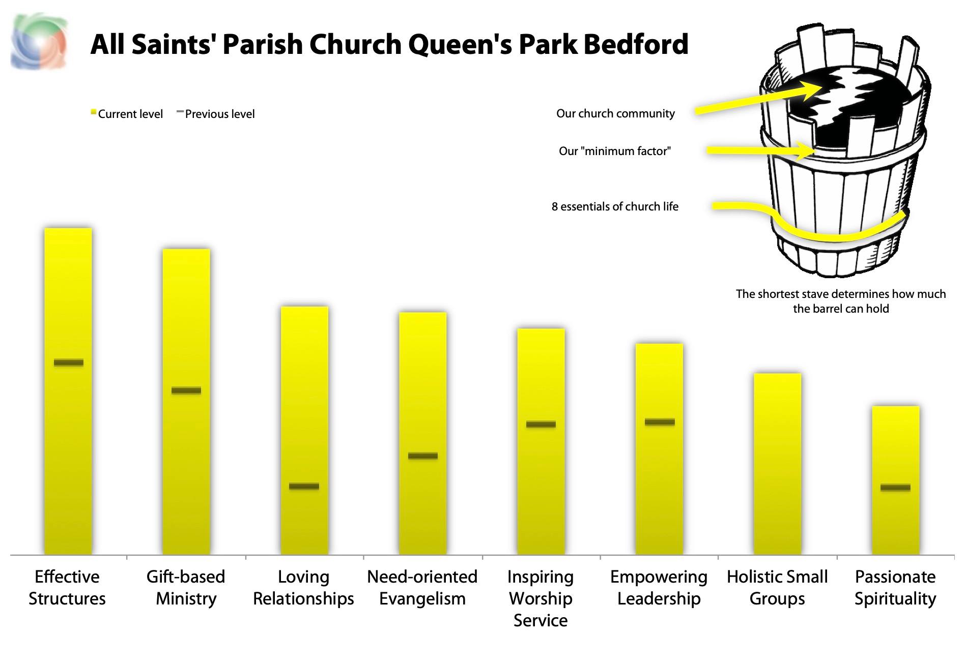 NCD Church Survey progress