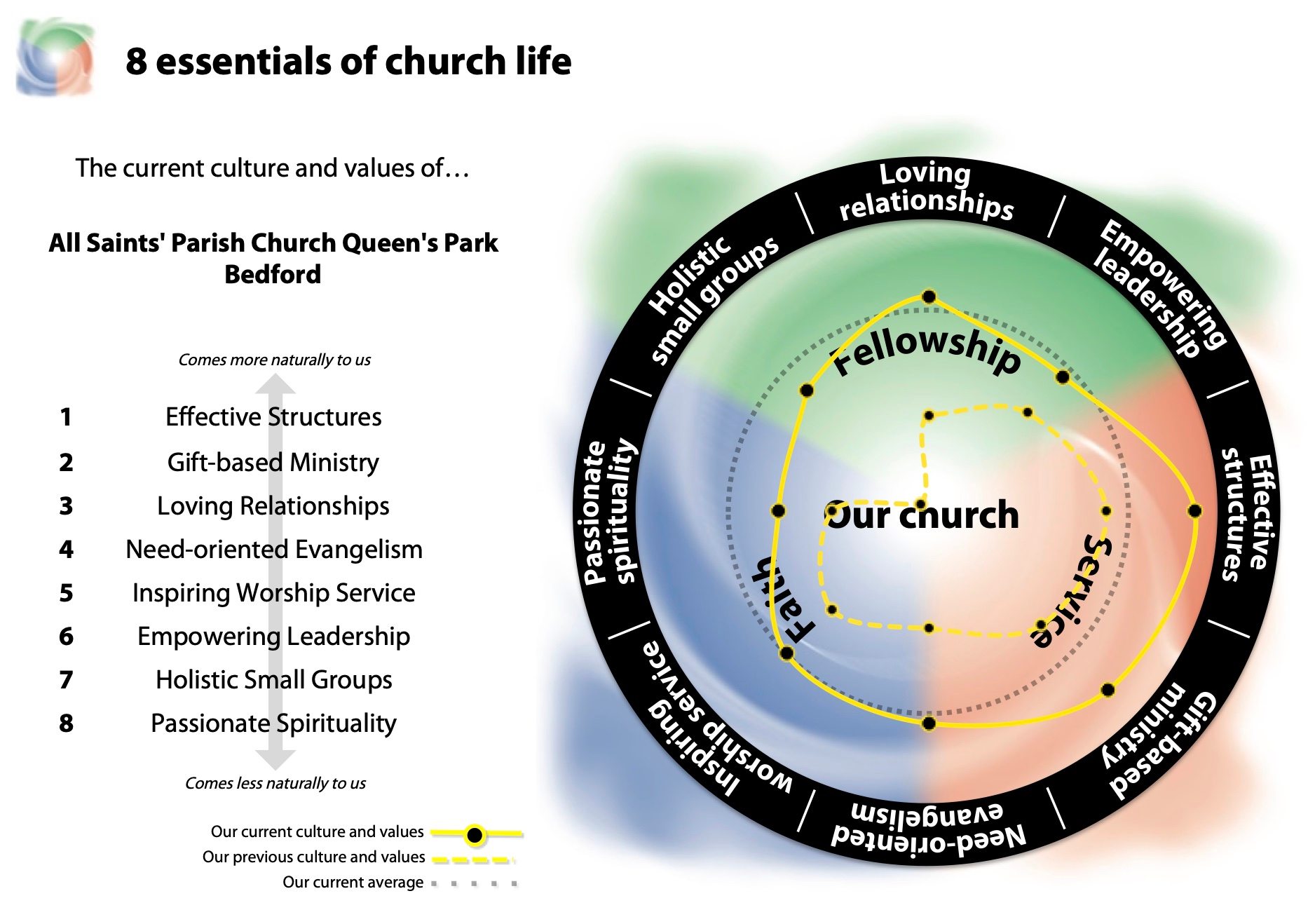 The 8 essentials of a healthy church